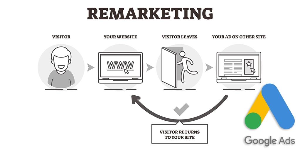 You are currently viewing Remarketing Strategies to Boost Conversions: Reconnecting with Your Audience